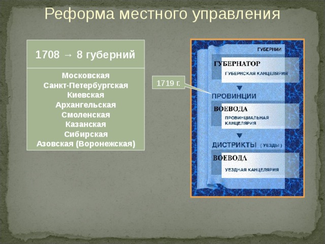 В каком году образовалась губерния. Реформа местного управления 1708.