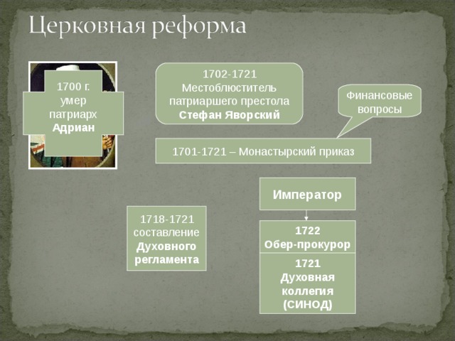 1702-1721 Местоблюститель патриаршего престола Стефан Яворский 1700 г. умер патриарх Адриан  Финансовые вопросы 1701-1721 – Монастырский приказ Император 1718-1721 составление Духовного регламента 1722 Обер-прокурор 1721 Духовная коллегия (СИНОД)  