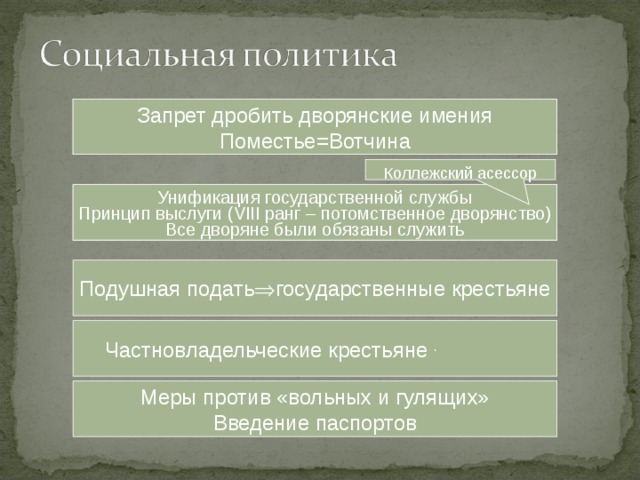 1714 г. – указ о майорате (единонаследии) Запрет дробить дворянские имения Поместье=Вотчина Коллежский асессор 1722 г. – Табель о рангах Унификация государственной службы Принцип выслуги ( VIII ранг – потомственное дворянство) Все дворяне были обязаны служить Подушная подать  государственные крестьяне Частновладельческие крестьяне + холопы Меры против «вольных и гулящих» Введение паспортов  