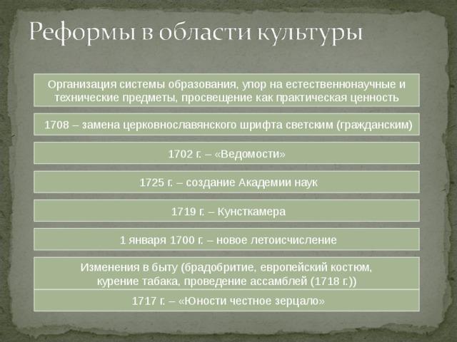 Организация системы образования, упор на естественнонаучные и технические предметы, просвещение как практическая ценность  1708 – замена церковнославянского шрифта светским (гражданским) 1702 г. – «Ведомости»  1725 г. – создание Академии наук  1719 г. – Кунсткамера  1 января 1700 г. – новое летоисчисление Изменения в быту (брадобритие, европейский костюм, курение табака, проведение ассамблей (1718 г.))  1717 г. – «Юности честное зерцало»  