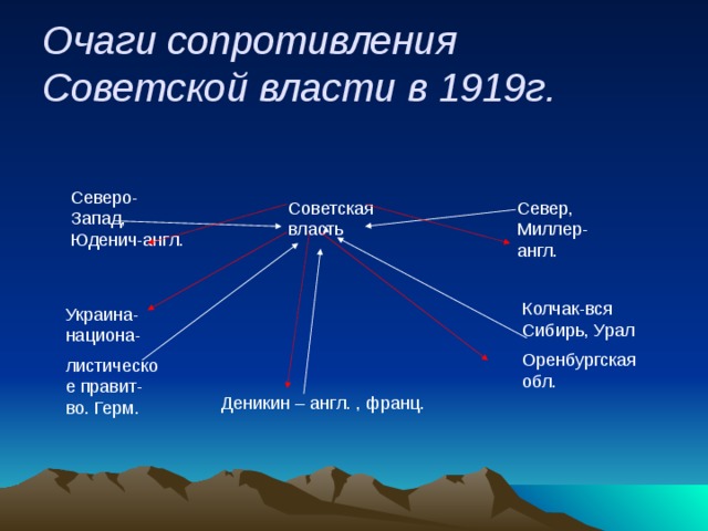 Очаги сопротивления Советской власти в 1919г. Северо-Запад, Юденич-англ. Советская власть Север, Миллер-англ. Колчак-вся Сибирь, Урал Оренбургская обл. Украина-национа- листическое правит-во. Герм. Деникин – англ. , франц.