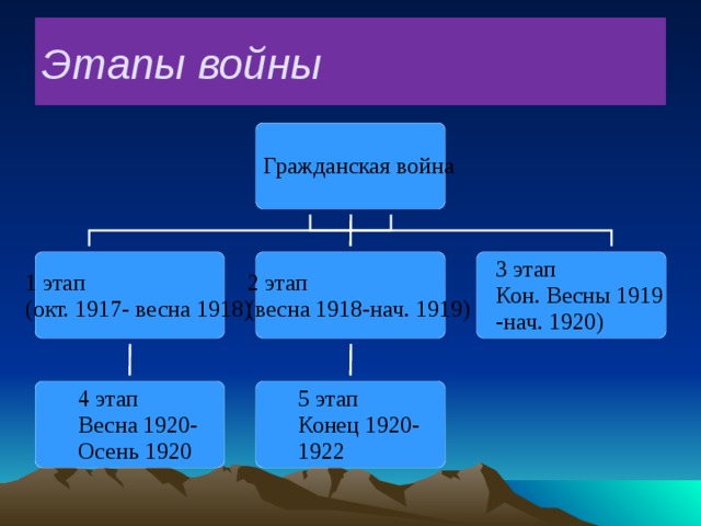 Этапы войны