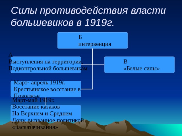 Силы противодействия власти большевиков в 1919г.