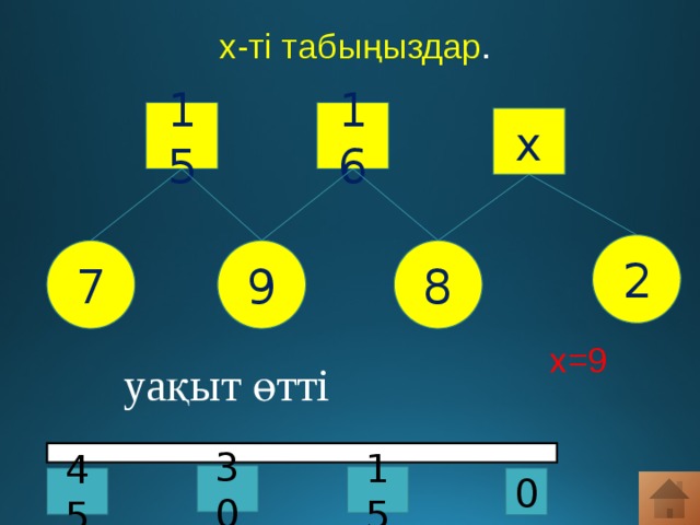 x-ті табыңыздар . 15 16 x 2 8 9 7 x=9 уақыт өтті 30 15 45 0 