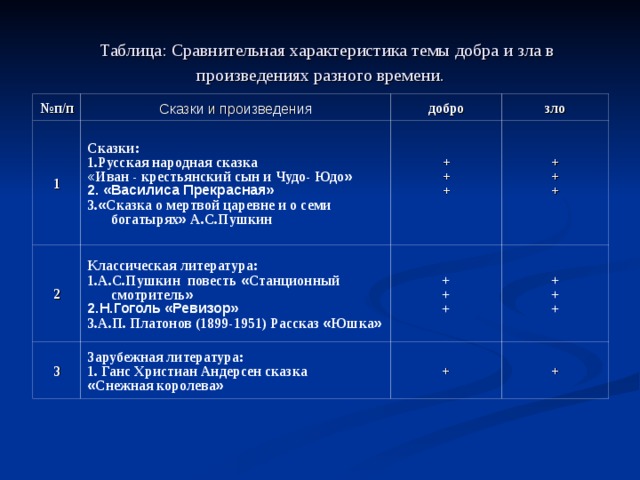 Сравнительная характеристика сказки сказка