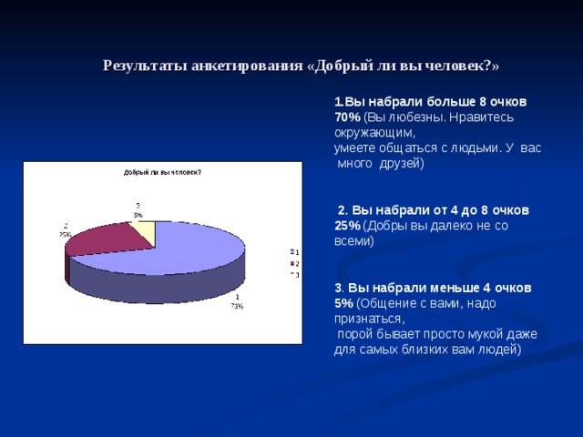 Результаты анкетирования «Добрый ли вы человек?»   1.Вы набрали больше 8 очков 70% (Вы любезны. Нравитесь окружающим, умеете общаться с людьми. У вас много друзей)    2. Вы набрали от 4 до 8 очков 25% (Добры вы далеко не со всеми)   3 . Вы набрали меньше 4 очков 5% (Общение с вами, надо признаться,  порой бывает просто мукой даже для самых близких вам людей)   