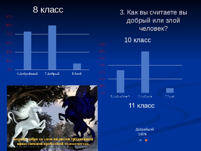 3. Как вы считаете вы добрый или злой человек? 8 класс 10 класс Добрейший 100%  