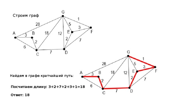 Строим граф Найдем в графе кратчайший путь: Посчитаем длину: 3+2+7+2+3+1=18   Ответ: 18 