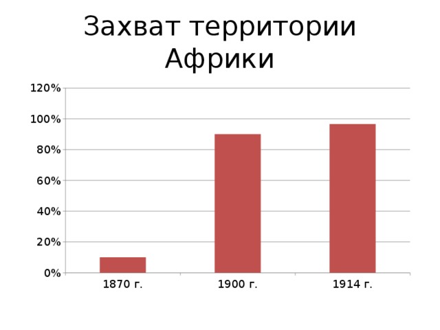 Захват территории Африки 