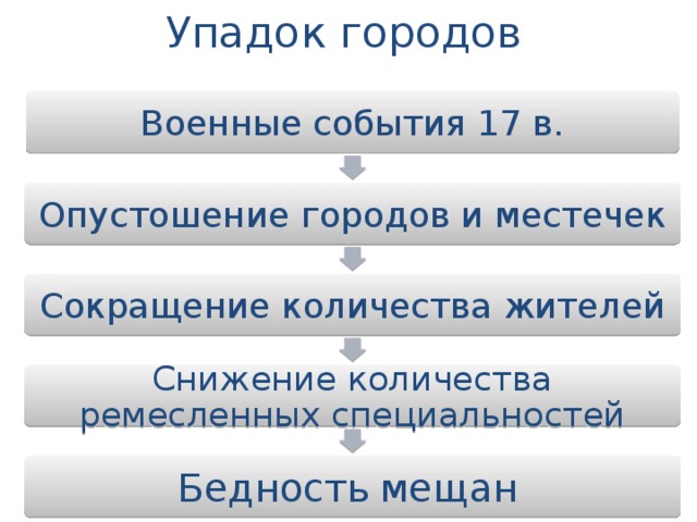 Упадок городов Военные события 17 в. Опустошение городов и местечек Сокращение количества жителей Снижение количества ремесленных специальностей Бедность мещан