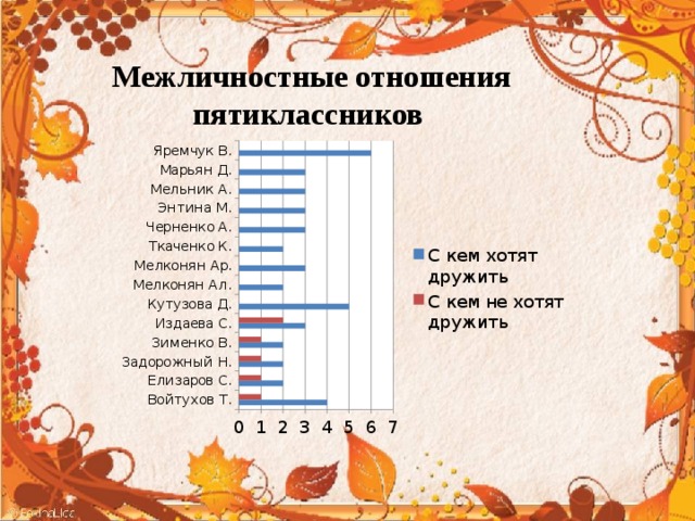 Межличностные отношения пятиклассников   