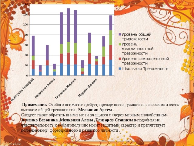  Примечание. Особого внимание требует, прежде всего , учащиеся с высоким и очень высоким общей тревожности : Мелконян Артем . Следует также обратить внимание на учащихся с «через мерным спокойствием» Зименко Вероника ,Мелконян Алена ,Елизаров Станислав -подобная не чувствительность к неблагополучию носит защитный характер и препятствует полноценному формированию и развитию личности . 