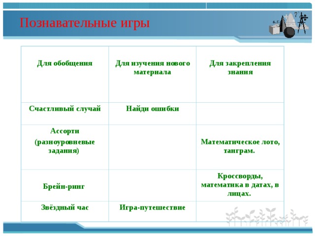 Познавательные игры  Для обобщения   Для изучения нового материала Счастливый случай  Для закрепления знания   Найди ошибки Ассорти (разноуровневые задания)    Брейн-ринг  Математическое лото, танграм.  Звёздный час Кроссворды, математика в датах, в лицах. Игра-путешествие 