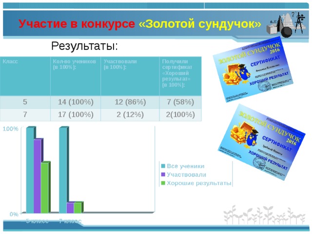 Участие в конкурсе «Золотой сундучок» Результаты: Класс Кол-во учеников (в 100%): 5 14 (100%) Участвовали (в 100%): 7 Получили сертификат «Хороший результат» (в 100%): 12 (86%) 17 (100%) 7 (58%) 2 (12%) 2(100%) 