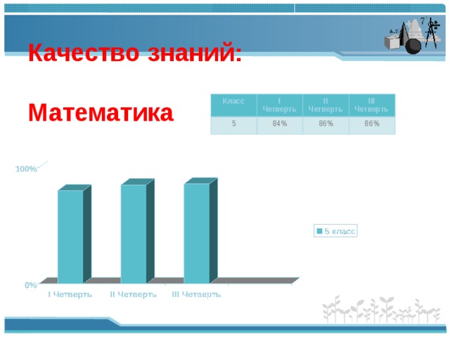 Качество знаний:   Математика Класс I Четверть 5 84% II Четверть III Четверть 86% 86% 