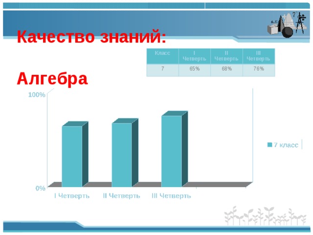 Качество знаний:   Алгебра Класс I Четверть 7 II Четверть 65% III Четверть 68% 76% 