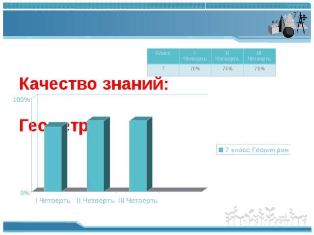    Качество знаний:   Геометрия Класс I Четверть 7 II Четверть 70% III Четверть 74% 76% 