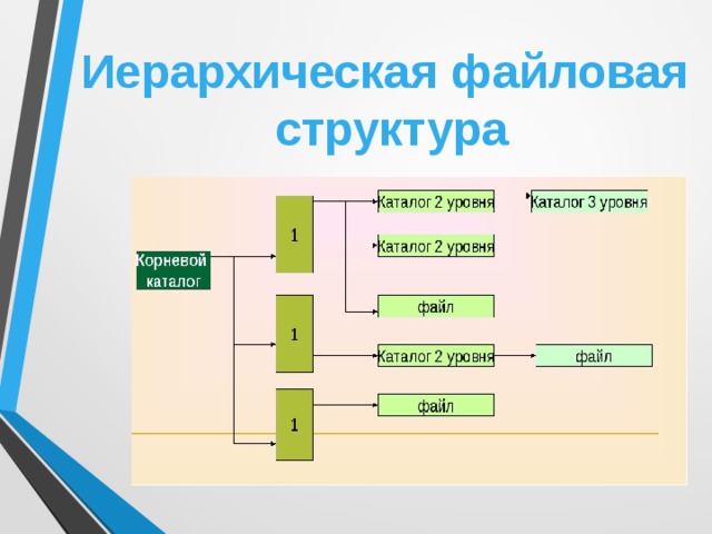 Документа это иерархическая схема размещения составных частей документа