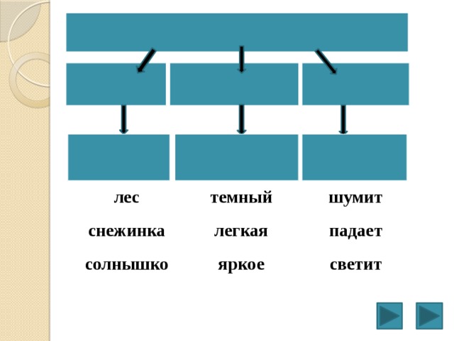 ЧАСТИ РЕЧИ Что? Какой? Какая? Что делает? Какое? Имя существительное Имя прилагательное  Глагол лес снежинка темный солнышко легкая шумит падает яркое светит