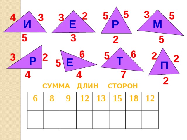 3 5 2 5 5 3 3 4 Е Р М И 3 5 5 2 6 6 2 5 3 2 2 Р Т Е 5 П 7 4 4 2 СУММА ДЛИН СТОРОН 6 8 9 12 13 15 18 12 