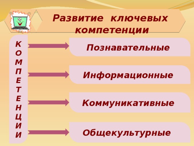 К О М П Е Т Е Н Ц И И  Развитие ключевых компетенции Познавательные Информационные Коммуникативные Общекультурные 