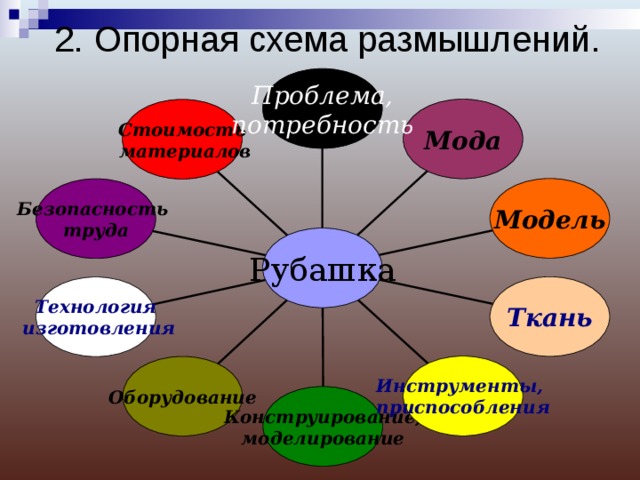 Опорная схема размышлений по технологии