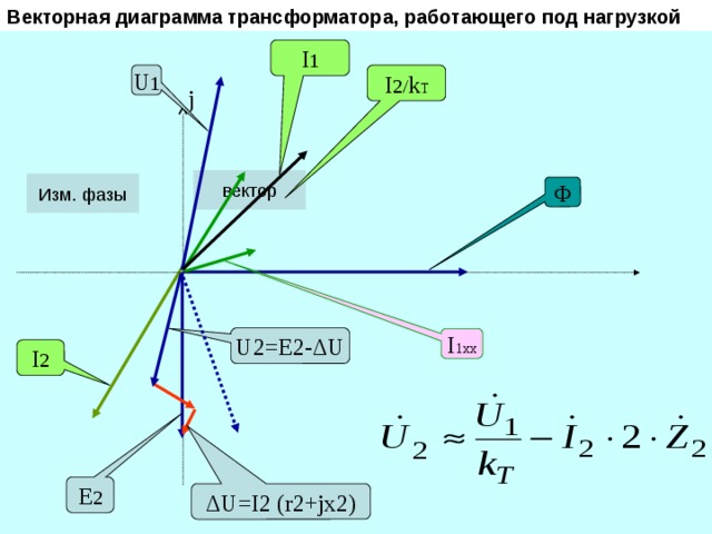 Векторная диаграмма трансформатора, работающего под нагрузкой I 1 I 2/ k T U 1 j вектор Изм. фазы Ф U2=E2-ΔU I 1xx I 2 E 2 ΔU=I2 (r2+jx2) 