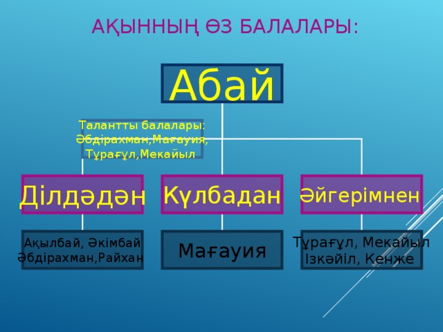 АҚЫННЫҢ ӨЗ БАЛАЛАРЫ: Абай Талантты балалары: Әбдірахман,Мағауия, Тұрағұл,Мекайыл   Ділдәдән  Әйгерімнен  Күлбадан Ақылбай, Әкімбай Әбдірахман,Райхан  Тұрағұл, Мекайыл Ізкәйіл, Кенже  Мағауия 