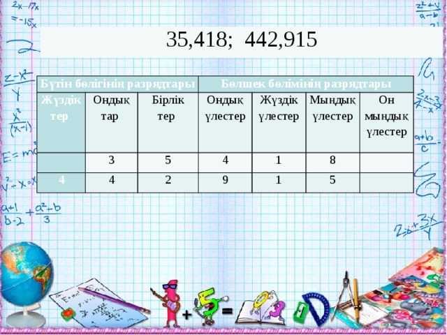 35,418; 442,915 Бүтін бөлігінің разрядтары Жүздік  тер Ондық Бөлшек бөлімінің разрядтары 3 тар Бірлік 4 Ондық үлестер 4 5 тер 4 Жүздік үлестер 2 1 Мыңдық үлестер 9 8 Он мыңдық үлестер 1   5   