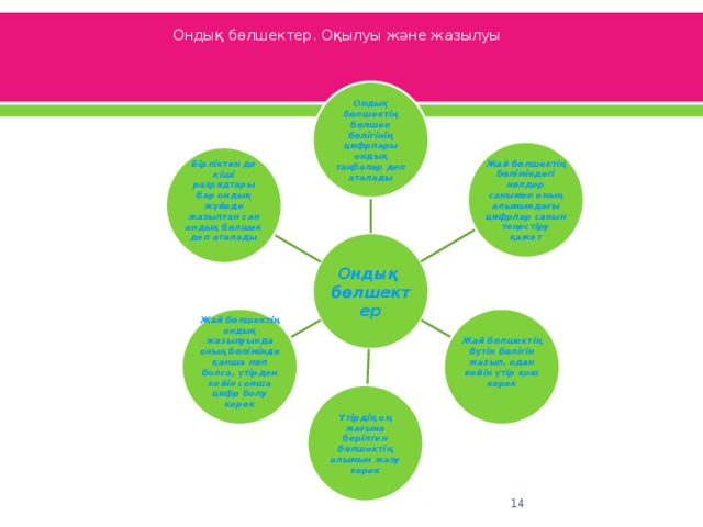 Ондық бөлшектер. Оқылуы және жазылуы Ондық бөлшектің бөлшек бөлігінің цифрлары ондық таңбалар деп аталады Жай бөлшектің бөліміндегі нөлдер санымен оның алымындағы цифрлар санын теңестіру қажет Бірліктен де кіші разрядтары бар ондық жүйеде жазылған сан ондық бөлшек деп аталады  Ондық бөлшектер Жай бөлшектің бүтін бөлігін жазып, одан кейін үтір қою керек Жай бөлшектің ондық жазылуында оның бөлімінде қанша нөл болса, үтірден кейін сонша цифр болу керек   Үтірдің оң жағына берілген бөлшектің алымын жазу керек 14 