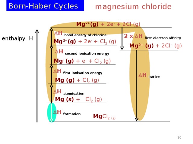 Born-Haber Cycles magnesium chloride Mg 2+ (g) + 2e - + 2Cl (g)  H bond energy of chlorine 2 x  H first electron affinity enthalpy H Mg 2+ (g) + 2e - + Cl 2  (g) Mg 2+ (g) + 2Cl -  (g)  H second ionisation energy Mg + (g) + e - + Cl 2  (g)  H first ionisation energy  H lattice   Mg (g) + Cl 2 (g)  H atomisation Mg (s) +  Cl 2 (g)  H formation Mg Cl 2  (s) 29 