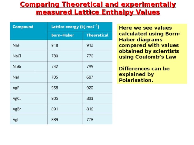 Comparing Theoretical and experimentally measured Lattice Enthalpy Values Here we see values calculated using Born-Haber diagrams compared with values obtained by scientists using Coulomb’s Law  Differences can be explained by Polarisation. 