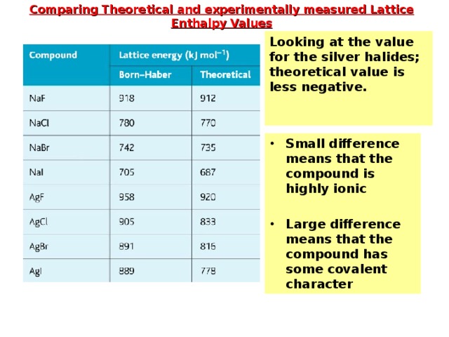 Comparing Theoretical and experimentally measured Lattice Enthalpy Values Looking at the value for the silver halides; theoretical value is less negative.   Small difference means that the compound is highly ionic  Large difference means that the compound has some covalent character 