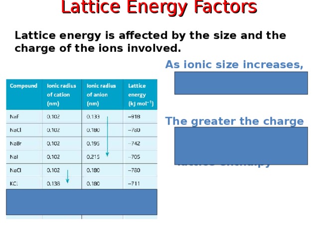 Lattice Energy Factors Lattice energy is affected by the size and the charge of the ions involved.   As ionic size increases, lattice energy decreases.  The greater the charge on an ion ….  … .. the greater the lattice enthalpy 