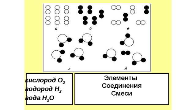  кислород О 2  Элементы водород Н 2 Соединения вода H 2 O Смеси 