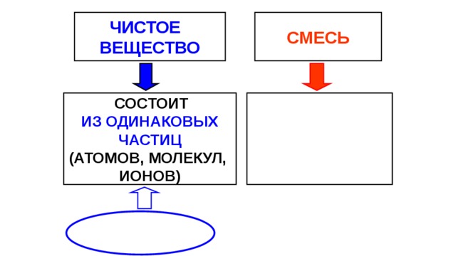 ЧИСТОЕ СМЕСЬ ВЕЩЕСТВО  СОСТОИТ  ИЗ ОДИНАКОВЫХ ЧАСТИЦ (АТОМОВ, МОЛЕКУЛ, ИОНОВ) 