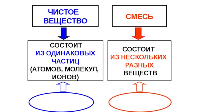 ЧИСТОЕ СМЕСЬ ВЕЩЕСТВО  СОСТОИТ СОСТОИТ ИЗ ОДИНАКОВЫХ ИЗ НЕСКОЛЬКИХ ЧАСТИЦ РАЗНЫХ  ВЕЩЕСТВ (АТОМОВ, МОЛЕКУЛ, ИОНОВ) 