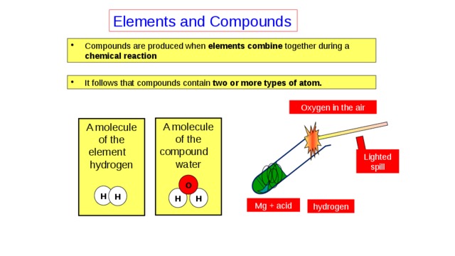 Elements and Compounds Compounds are produced when elements combine together during a chemical reaction It follows that compounds contain two or more types of atom. Oxygen in the air A molecule of the compound water A molecule of the element hydrogen Lighted spill O H H H H Mg + acid hydrogen 