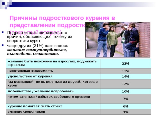 Причины подросткового курения в представлении подростков  (открытый вопрос)   Подростки назвали множество причин, объясняющих, почему их сверстники курят; чаще других (31%) называлось желание самоутвердиться, выглядеть независимо. желание быть похожими на взрослых, подражать взрослым никотиновая зависимость 22% удовольствие от курения 13% 14% 