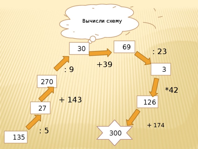 Вычисли схему  69  30  : 23 +39 : 9  3 270 *42 + 143  126  27  + 174  300 : 5  135 