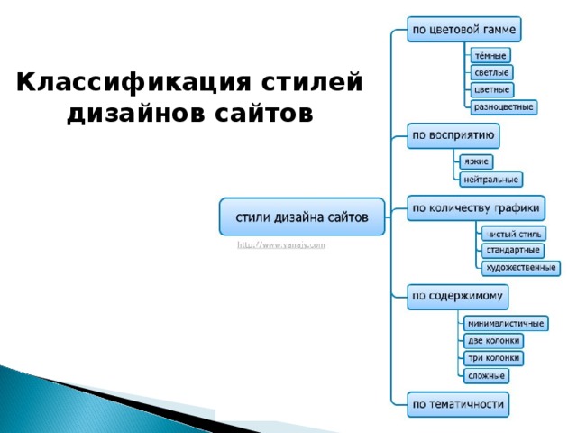 Классификация видов дизайна