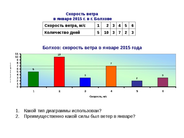 Диаграмма скорости 4 класс