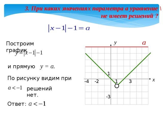 График прямой 2х. При каких значениях параметра а уравнение не имеет решений. При каком значении уравнение не имеет решений. Прикоком значении график не имеет решений. При каких значениях параметра а уравнение /х^2+2х+а/=2.