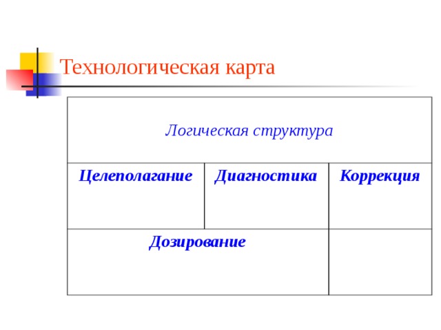 Технологическая карта Логическая структура Целеполагание Диагностика Дозирование Коррекция 