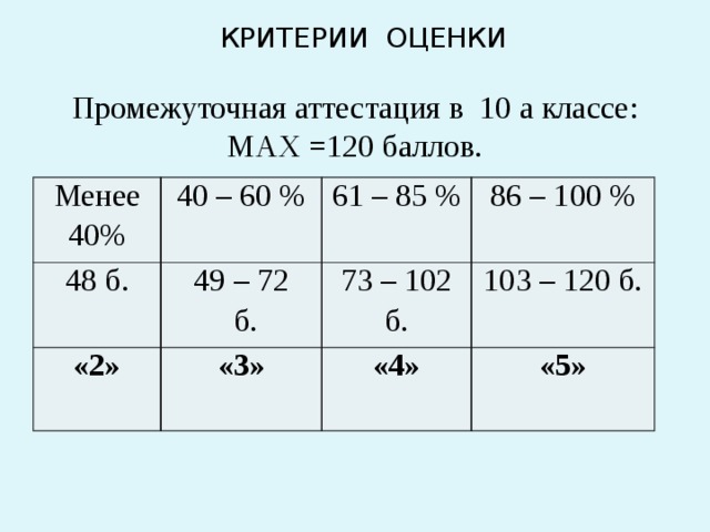 КРИТЕРИИ ОЦЕНКИ Промежуточная аттестация в 10 а классе: MAX =120 баллов. Менее 40% 40 – 60 % 48 б. 49 – 72 61 – 85 % «2»  б. 86 – 100 % 73 – 102 б. «3» 103 – 120 б. «4» «5» 