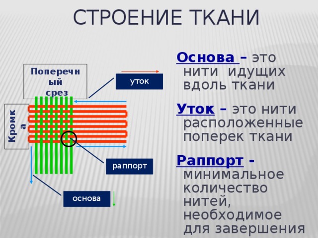 Кромка Строение ткани Основа – это  нити идущих вдоль ткани  Уток – это нити расположенные поперек ткани  Раппорт - минимальное количество нитей, необходимое для завершения рисунка Поперечный  срез уток раппорт основа 