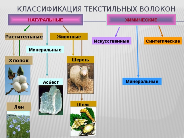 Виды текстильных материалов