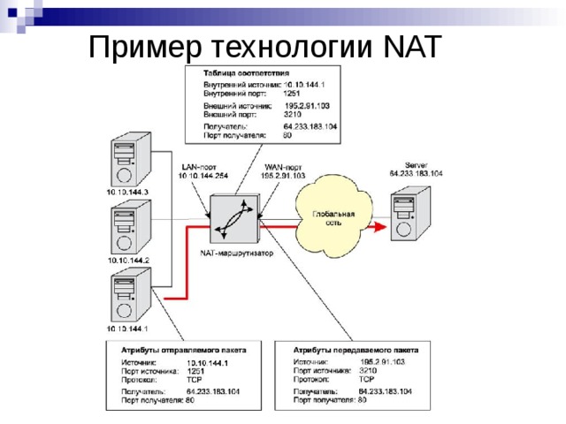 Пример технологии NAT 