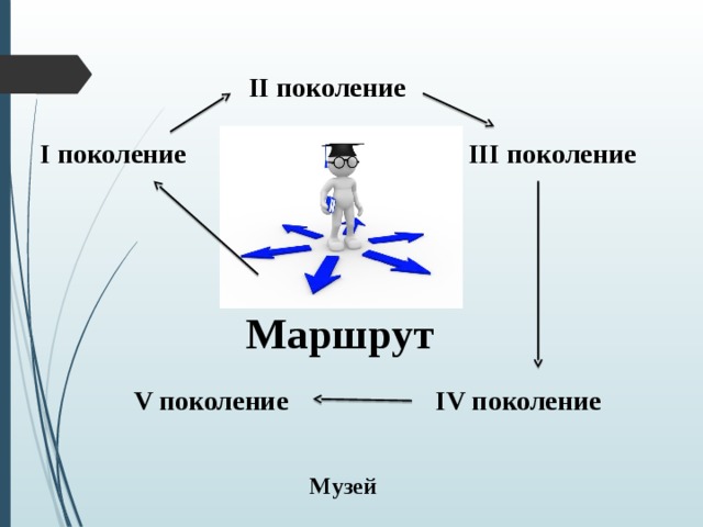 II поколение I поколение III поколение Маршрут IV поколение V поколение Музей  
