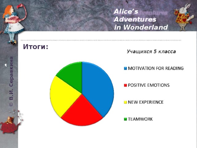 © В.И. Серавкина Alice’s Adventures in Wonderland Итоги: Учащихся 5 класса 